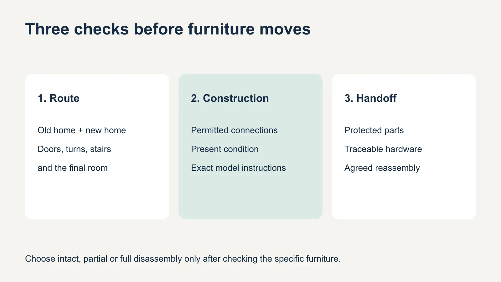 Three checks for a furniture moving plan: route at both homes, permitted connections and present condition, and responsibility for reassembly.