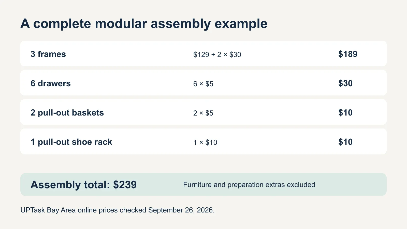 A worked modular wardrobe example: three frames cost 189 dollars, six drawers 30 dollars, two baskets 10 dollars and one shoe rack 10 dollars, totaling 239 dollars.